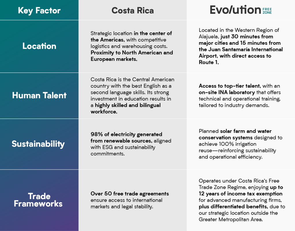 Comparison of key factors between Costa Rica and Evolution Free Zone: strategic location, bilingual human talent, renewable energy sustainability, and international trade agreements